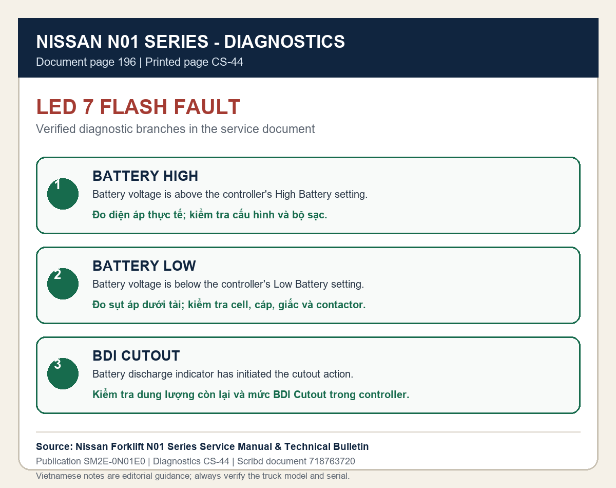 Nissan N01 LED 7 Flash Battery High Battery Low BDI Cutout - tài liệu CS-44